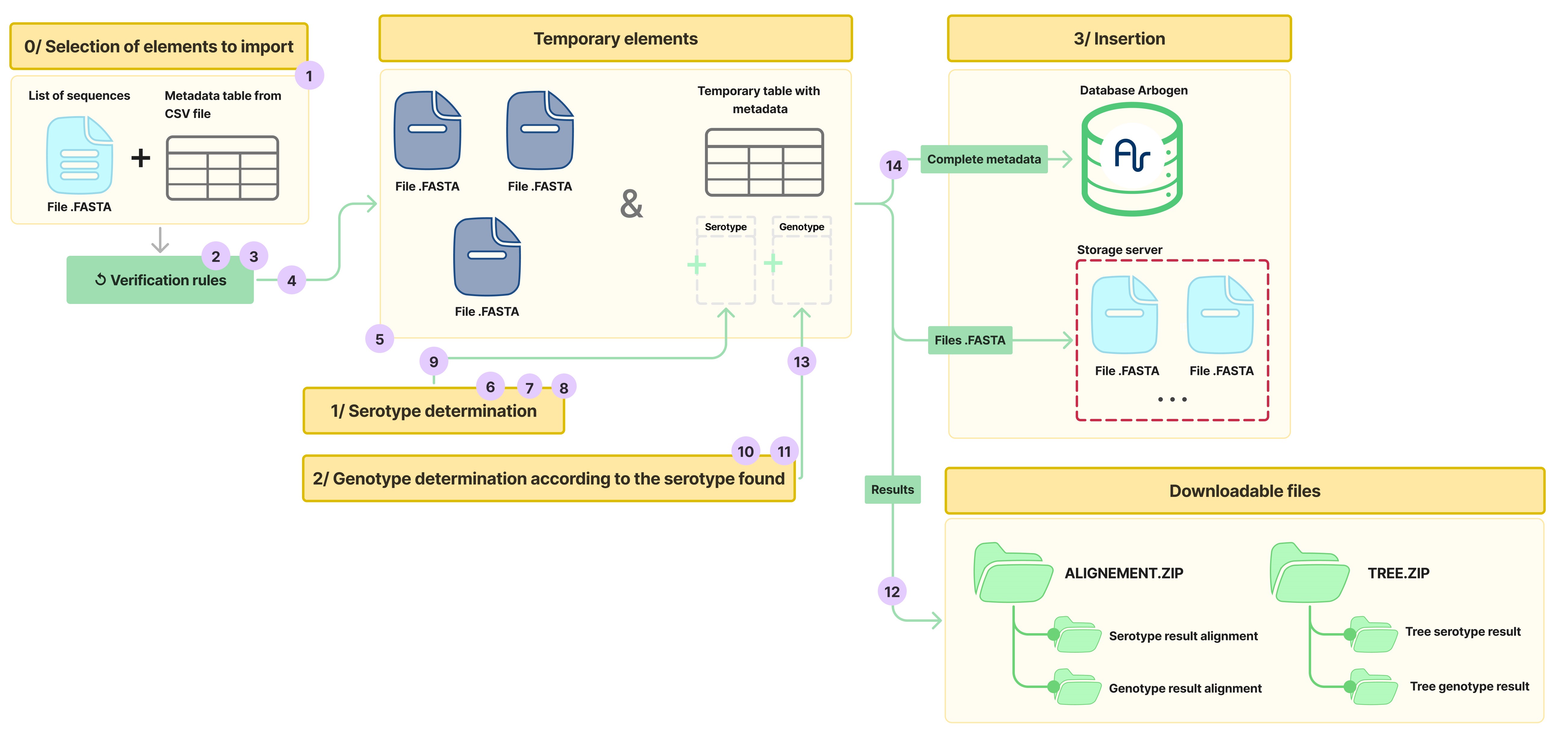 Complete process diagram
