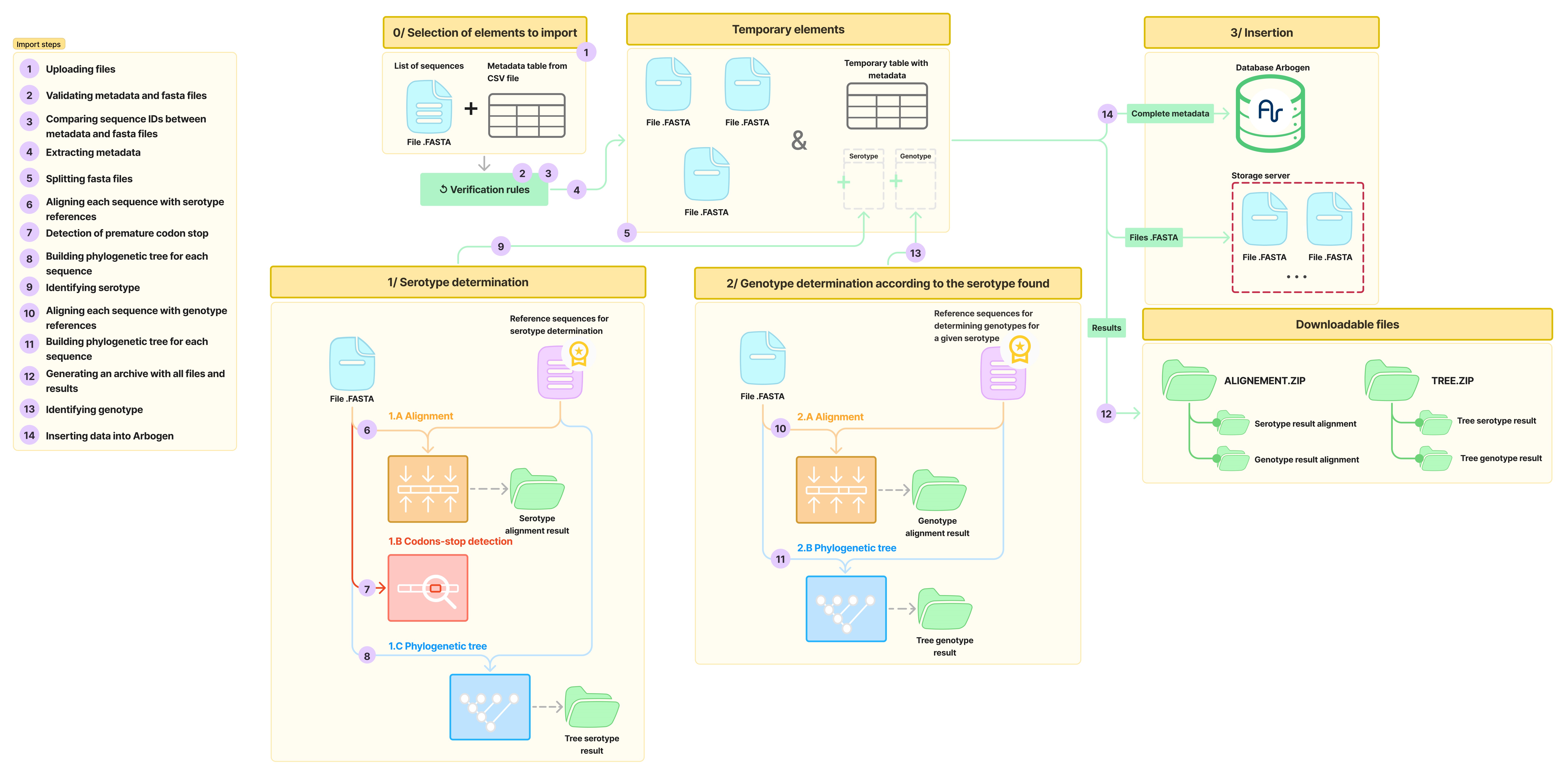 Process diagram